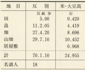表73 天正16年(1588)中ノ畑村の耕地構成