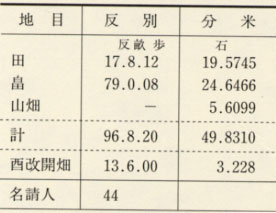 表74 寛保元年(1741)上根来村の耕地構成