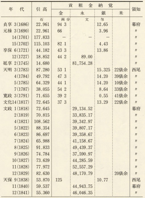 表75 瀬戸村の引高と貢租