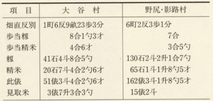 表77 若猪野代官所の見取米計算