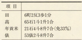 表78 大野郡平野部の年貢米計算