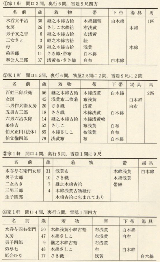 表79 被災者の衣類および家等一覧