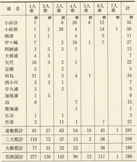 表82 慶長7年(1602)若狭の舟数