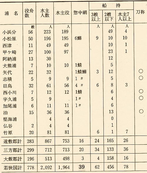 表83 慶長7年(1602)若狭の役舟・水主・網数