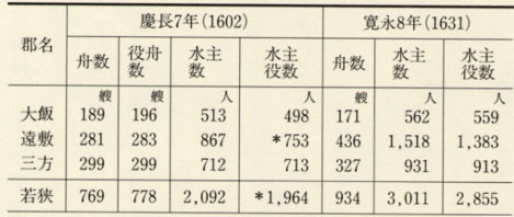 表84 近世初頭若狭の郡別舟数・水主数の変化