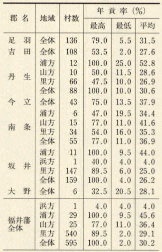 表85 福井藩天保13年(1842)の年貢率