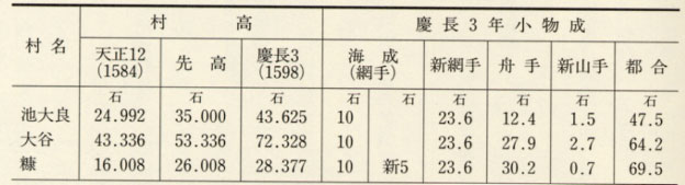 表86 越前の浦方の村高変遷と小物成