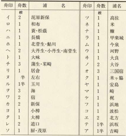 表87 九頭竜川舟椅の舟役数