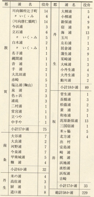 表88 慶長18年(1613)越前諸浦の役舟数