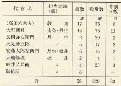 表89 慶長18年(1613)代官別の役舟・肴割数