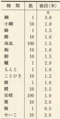 表90 松平忠直時代の魚値段