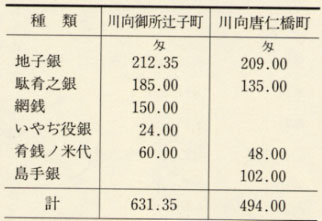 表92 正保2年(1645)敦賀両浜の小物成