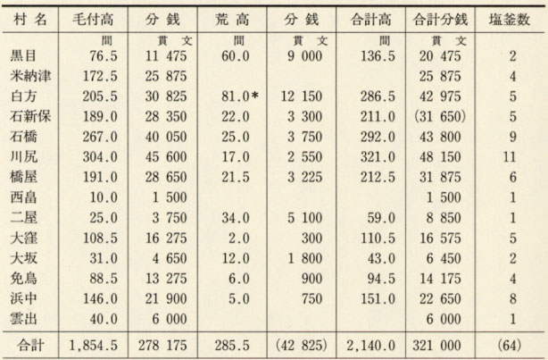 表99 慶長3年(1598)三里浜塩浜の間数・塩釜数