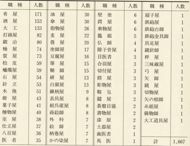 表103 宝暦13年(1763)福井町の商人・職人