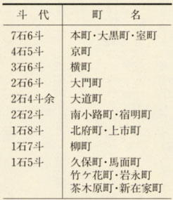 表104 府中18町の斗代
