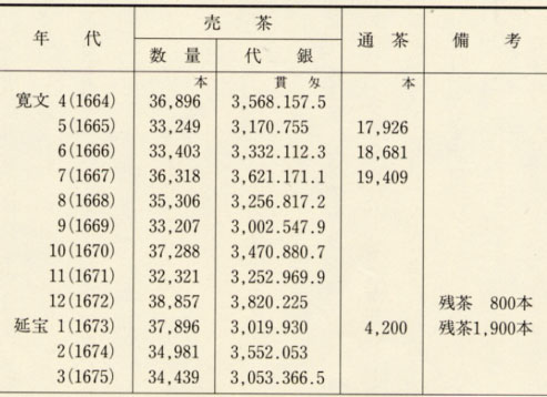 表110 敦賀着の茶荷物量