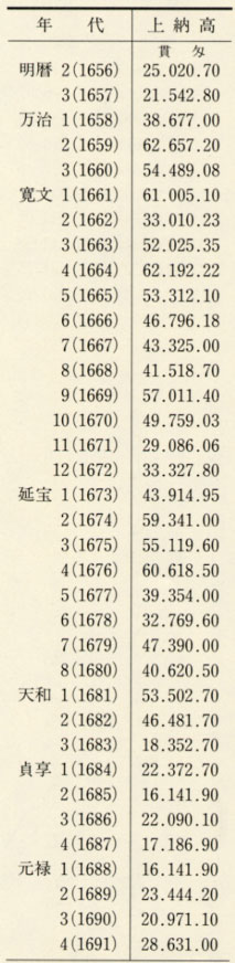 表111 米仲銀上納高
