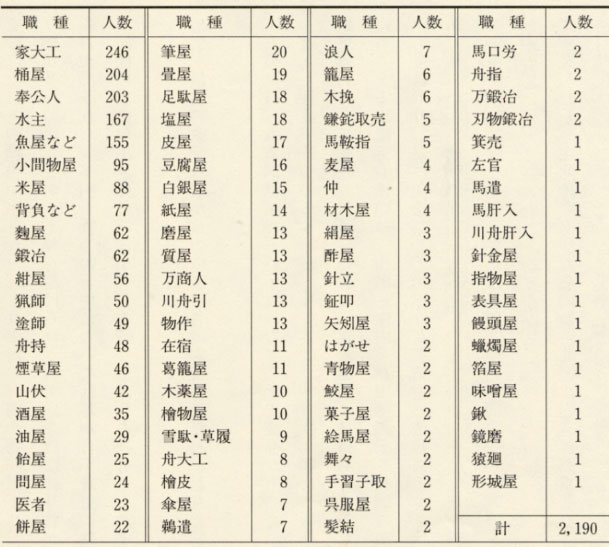 表114 寛永17年(1640)小浜町の商人・職人