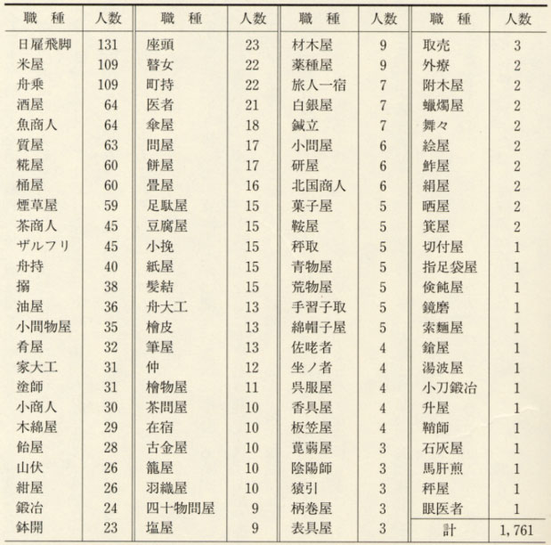 表115 天和3年(1683)小浜町の商人・職人