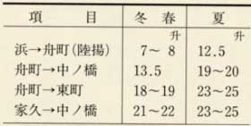 表117 寛永14年(1637)の丁持賃