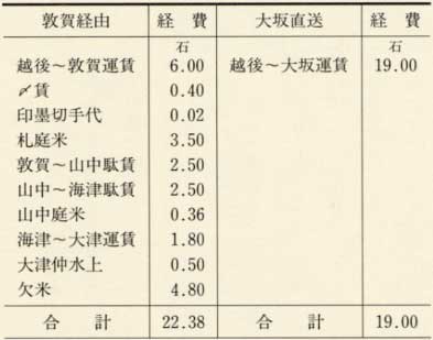 表119 敦賀経由と大坂直送の経費比較