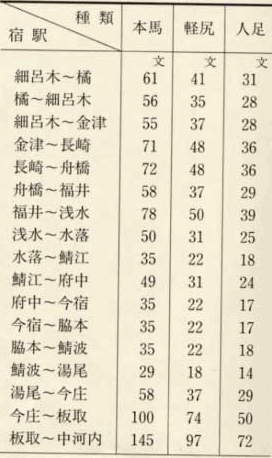 表121 公定人馬賃銭