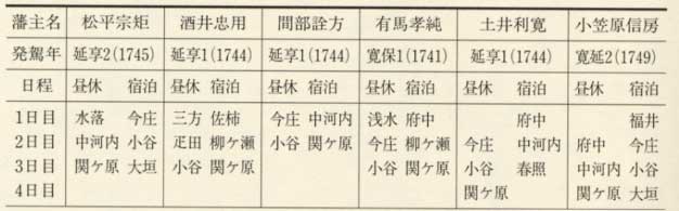 表122 関ケ原までの休泊宿場