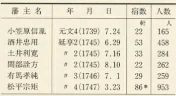 表123 小谷(伊部)宿における宿泊人数