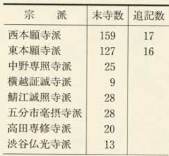 表128 真宗寺院数一覧