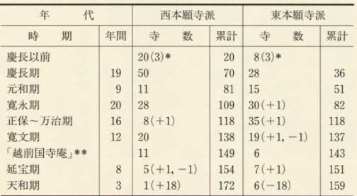 表129 年代別真宗寺院の寺号免許数