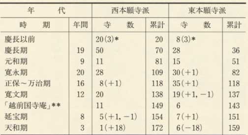 表129  年代別真宗寺院の寺号免許数