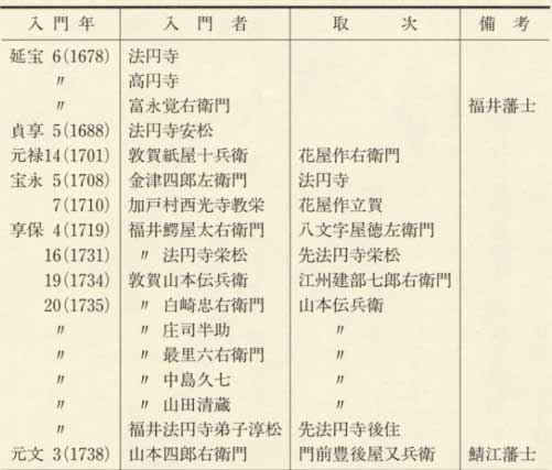 表135 越前における池坊門弟