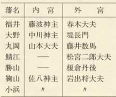 表136 慶応3年(1867)越前・若狭の大名家御師
