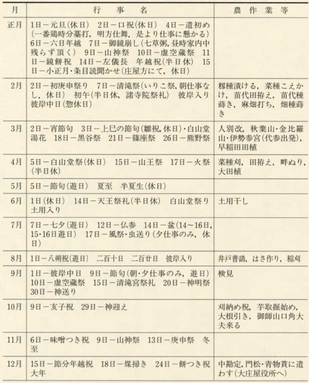 表137 大野郡中野村花倉家の年中行事