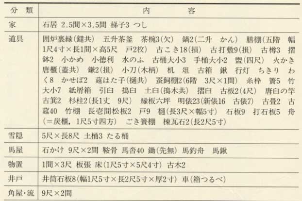 表141 家屋と道具一覧