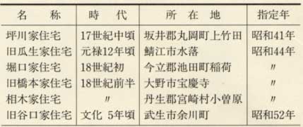 表142 重要文化財の民家