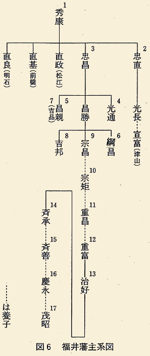 図6 福井藩主系図