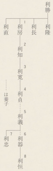 図9 土井氏系図