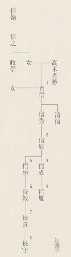 図10 小笠原氏系図