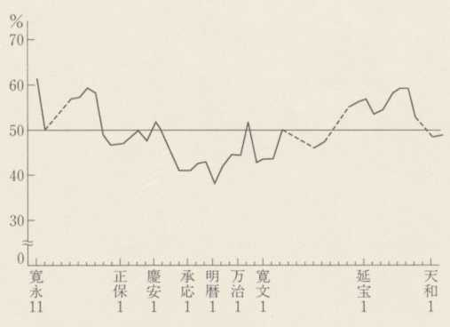 図11 小浜藩の年貢率