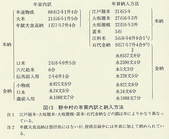 図13 野中村の年貢内訳と納入方法<BR>