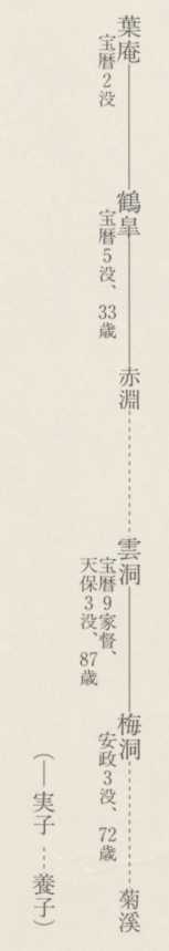 図028 福井藩儒前田家系図