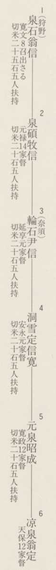 図035 奈須家系図