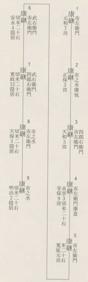 図036 越前下坂家系図