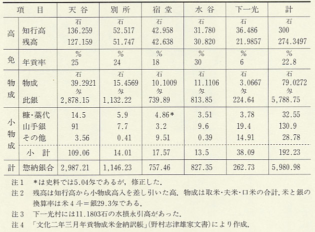 表5　文化2年（1805）の小林領の貢租