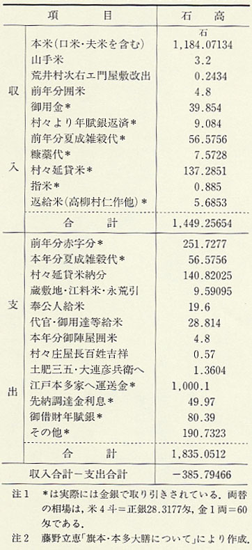 表6　嘉永元年（1848）の本多大膳家の財政