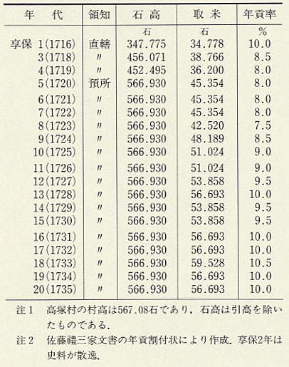 表10 坂井郡高塚村の享保期の年貢