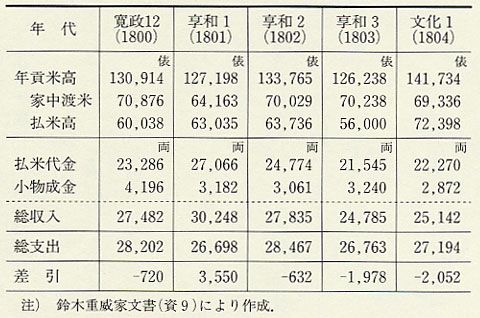 表11 小浜藩の財政収支（1800〜1804年）