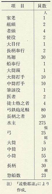 表14 寛政5年(1793)の異国船手当