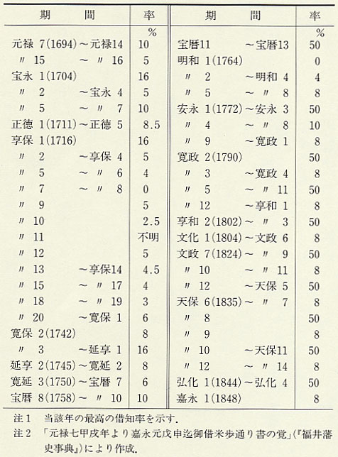 表17 福井藩の借知率の変遷